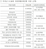 전남 무안서 나고 자라면 18세까지 1억2000만원 지원