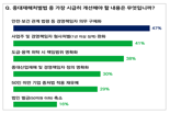 국내 기업 10곳 중 8곳 "실효성 떨어지는 중처법 개정해야"