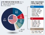 차량 절반 수입하는 美… 관세 붙으면 자국 물가상승 역풍 ['트럼프 관세' 전방위 폭격]