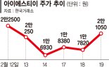 거래 회전율 500%… 새내기주 단타대회 열렸다