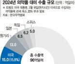의약품도 25% 관세 예고… 제약바이오업계, 美로 재고 옮기고 위탁생산 파트너 물색 ['트럼프 관세' 전방위 폭격]