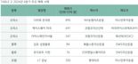 2024년 4분기 韓 상업용 부동산 5.3兆[fn마켓워치]