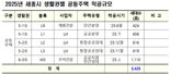 "연내 세종시 5·6生에  공동주택 3425세대 착공"