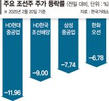 트럼프발 조선주 랠리 급제동