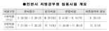 인천시, 올해 신규 공무원 685명 선발…36% 늘어
