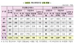 지난해 통신분쟁 조정신청 역대 최다…절반 이상이 5G
