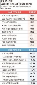 이차전지 업황 살아나며 수익률 강세… 금상품 랠리는 꺾여[ETF 스퀘어]