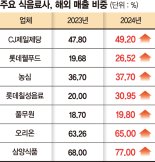 수출 불확실성 최고조… 현지생산 늘려 K푸드 흥행 이어간다