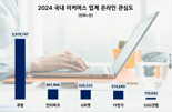 아침에 주문했더니 저녁에 왔다...쿠팡, 소비자 관심도 압도적 1위
