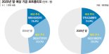 '증시 주도 세력' 연기금… 국내 이어 해외 주식 비중 늘린다