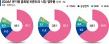 엔비디아, TSMC 첨단 패키징 용량 70% 확보… '더 벌어진' 삼성·TSMC 파운드리 격차