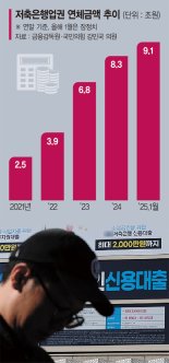 고금리·PF부실 장기화… 저축銀 연체 3년만에 264% 급증 [2금융권 건전성 비상등]