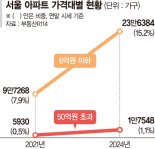 서울지역 아파트 가격 100곳중 1곳 50억 넘었다