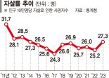 韓 자살률 OECD 1위… "타인 못 믿어" 대인 신뢰도도 하락 [2024 국민의 삶]