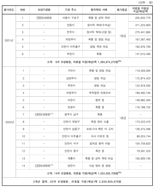 심평원 ‘노인학대’ 요양병원에 60억 지원..감사원 “제재해야”