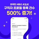 잡코리아 클릭, 프로필 등록 건수 500% 증가..."AI 도입 효과"
