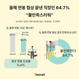 올해 연봉 협상 끝낸 직장인 64.7% "불만족"...과반은 '퇴사 충동'까지