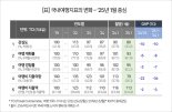 “같은 돈이면 해외 가지 누가 국내를…” 日만 웃은 '임시공휴일 효과'