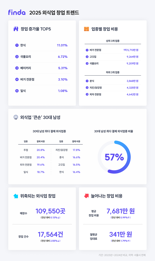 불경기에 창업 얼어붙었는데...유난히 잘 나가는 '이 업종'