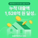 해빗팩토리, 美법인 설립 3년만에 누적 대출액 1526억원 달성