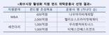 산은, 회수시장 활성화 지원 펀드 위탁운용사 선정 완료