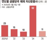 '좀비 운용사' 판치다 보니… 작년 금융제재 운용사 6배 폭증