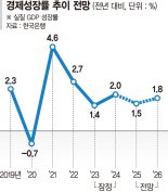내수·수출 다 어렵다… 관세전쟁 커지면 1.4%까지 추락 [올해 성장 전망 1.5% 쇼크]