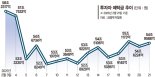 ETF·코인행 열차 탄 뭉칫돈 [금리 2% 시대, 머니무브 조짐]