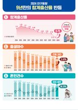 [속보] 대통령실 "출산율 상승 지속 전망..효과 큰 주거지원 더 살펴볼 것"