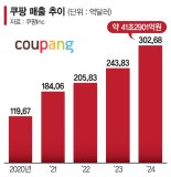 쿠팡 무서운 성장세.. 유통 첫 '40조 클럽'
