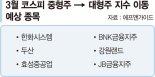 "용 꼬리보다 뱀 머리"… 대형→ 중형株 이동 종목 주목하라