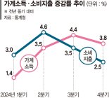 가계소득 6분기째 늘었지만… 지갑 열지 않았다