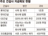 회사채 늘리고 사옥까지 판다.. 유동성 확보 뛰어든 건설업계