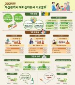 2023년 부산 가구 연소득 4596만원...월평균 생활비 215만원