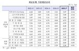 1월 주담대 금리 4.27%...가산금리 확대에 한 달 만에 증가 전환
