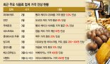 "지갑 열기 무서워요"… 커피·빵·맥주 가격 또 오른다