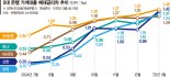 예대금리차 더 벌어져… 年 3%대 특판에 몰리는 예금족
