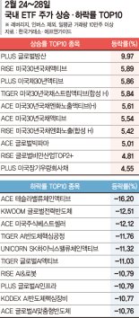 美국채금리 꺾이자 훨훨 난 장기채 ETF… 방산株도 고공행진 [ETF 스퀘어]