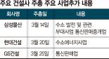 건설업계 3월 정기주총 키워드는 '新사업'