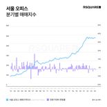 "서울 오피스 매매시장 올해 본격 상승 기대"