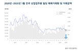 "1월 상업용 빌딩 매매 2년여만에 최저...10개중 6개는 꼬마빌딩"