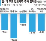 엔비디아 쇼크에 반도체주 휘청