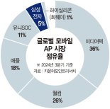 스마트폰 두뇌 전쟁... 삼성전자 TF 띄웠다 [반도체 성능향상 팔걷은 삼성]