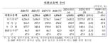 고환율 방어 '안간힘'...외환보유액 두 달 새 64억달러 감소