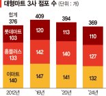 기세 꺾인 대형마트... 10년간 10% 문닫아 [생존 위기 몰린 전통 유통업계]