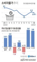 배달료·인건비 인상에 외식비 급등…가공식품도 덩달아