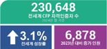 "재무설계 글로벌 수요 늘어나네"...국제재무설계사 자격인증자 23만명↑