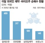 알테오젠·유한양행… 외국인, 바이오주 사모은다