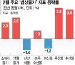 정부 눈치도 안본다... 식품값 도미노 인상 [소비자물가 연초부터 고공행진]