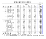 수출 부진에 경상수지 흑자, 한 달 새 ‘4분의 1’ 토막[상보]
